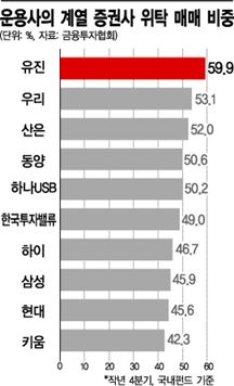 몰아주기 규제 코앞인데 자산운용사는 코웃음