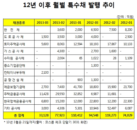 공기업 특수채 감소 예상, 몸 값은 치솟을 듯