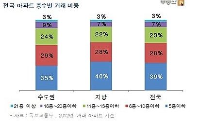 전국 아파트 거래 40%, 5층 이하 ‘저층’ 