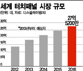 터치패널 시장 쑥쑥 큰다…올해 18억대 넘어설 듯