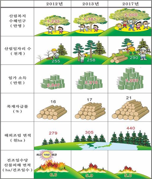 '박근혜 정부'기간 동안 숲과 관련해 달라지는 계획 요약안