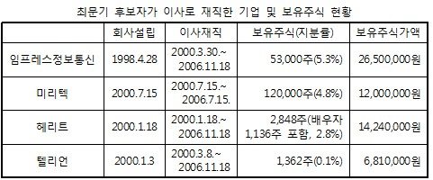 "무난할줄 알았는데…" 野, 최문기에 날선 검증예고 