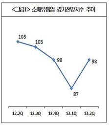 소매유통업 체감경기 '반등'…RBSI, 4분기來 첫 상승