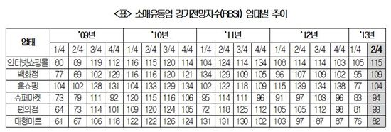 소매유통업 체감경기 '반등'…RBSI, 4분기來 첫 상승