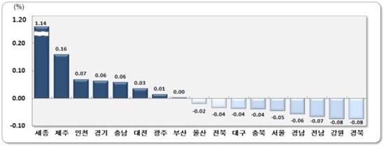 ▲2013년 2월 시도별 순이동률 (자료 : 통계청)