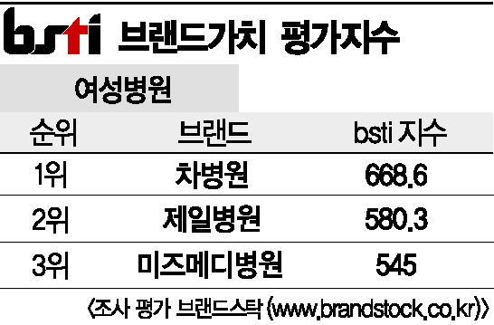 [그래픽뉴스]차병원, 여성병원 브랜드 1위