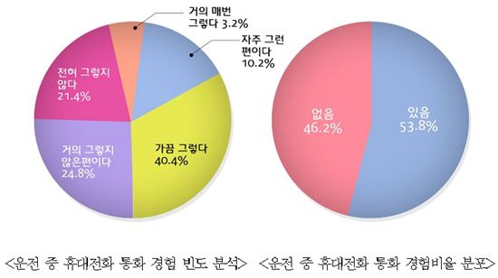 운전자 2명 중 1명꼴로 '통화중'