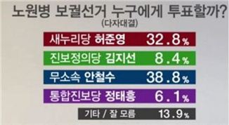 노원병 안철수 38.8% 허준영32.8%…김지선8.4%