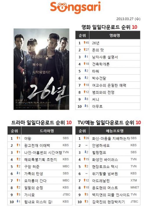 한혜진,기성용 열애!! 영화 ‘26년’ 송사리 영화 다운로트 차트 1위!