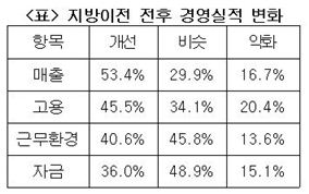 지방이전 기업 69% '흑자'…이전費 회수 기간 2년5개월