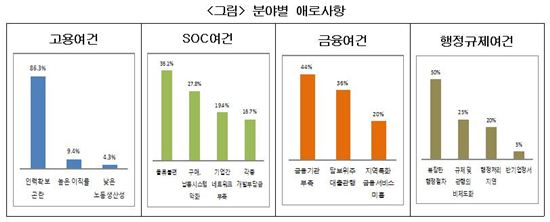 지방이전 기업 69% '흑자'…이전費 회수 기간 2년5개월