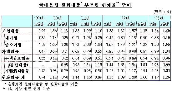 은행권 가계대출 연체율 다시 1%대.. 6년來 최고치