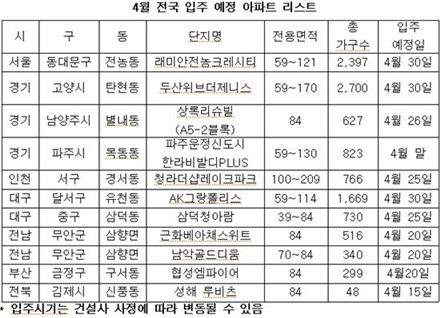 줄어드는 입주 아파트.. 4월 1만915가구