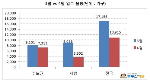 줄어드는 입주 아파트.. 4월 1만915가구