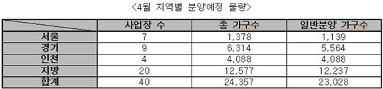 줄어드는 아파트 분양.. 4월 2만4000가구