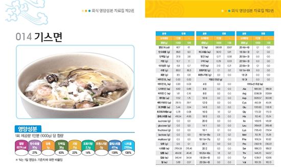 식약처 "나트륨 함량 1위 '짬뽕'.,국물은 적게 먹어야" 