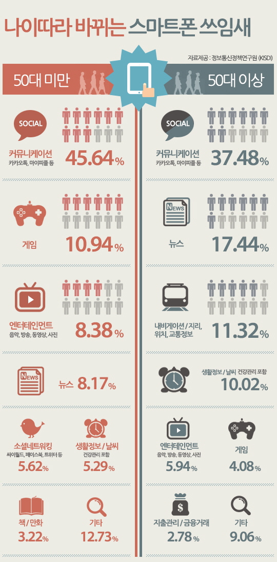 50세 이상 스마트기기 주용도는 '카카오톡'
