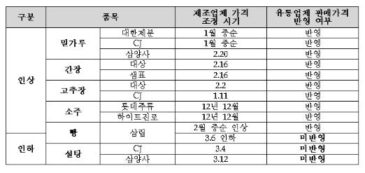 생필품 소비자가격 인상은 '즉각', 인하는 '늦장'