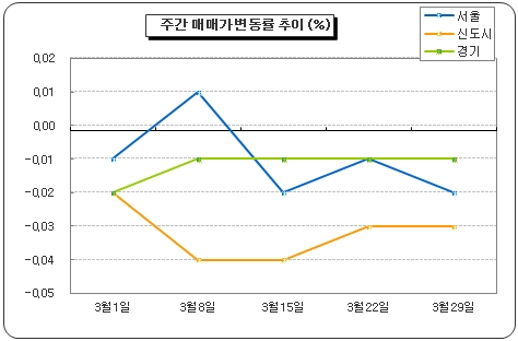 취득세 감면 확정됐지만…시장은 '침묵'