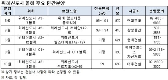 위례신도시에서 올 7310가구 분양된다