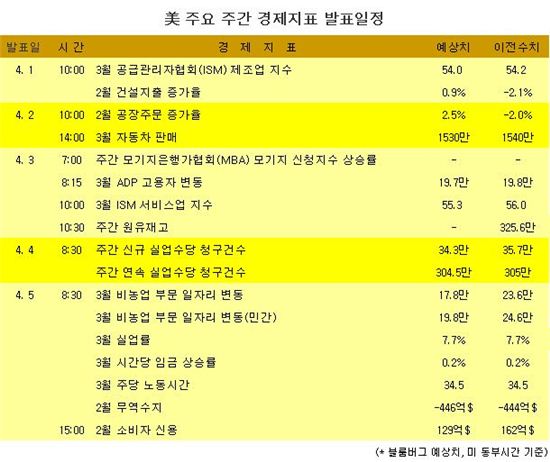 [표] 美 주요 주간 경제지표 발표일정