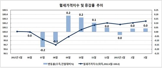 3월 전국 월세 보합...서울 강북↑,강남↓
