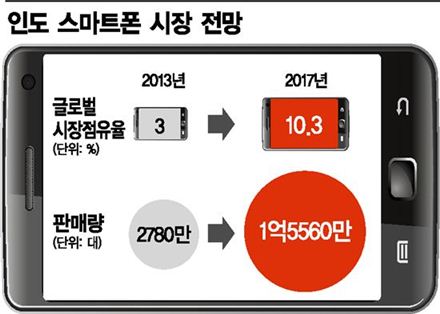 삼성폰, 격전지 인도서 '신(신종균)의 한 수'