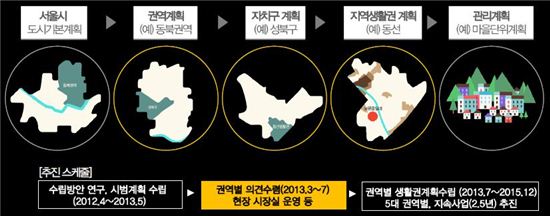 권역·지역생활권계획안 / 서울시
