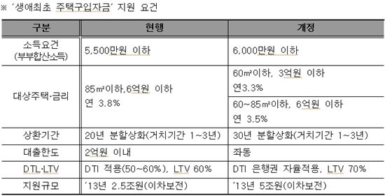 [4·1부동산대책]생애최초 주택구입자금 개선…492만채 수혜