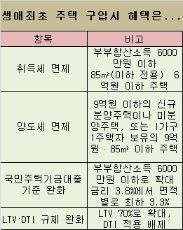 Q:생애최초주택 구입하면 어떤 혜택 주나요?