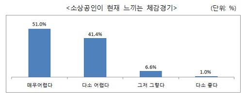 소상공인 10명중 1명만 수익 남겼다