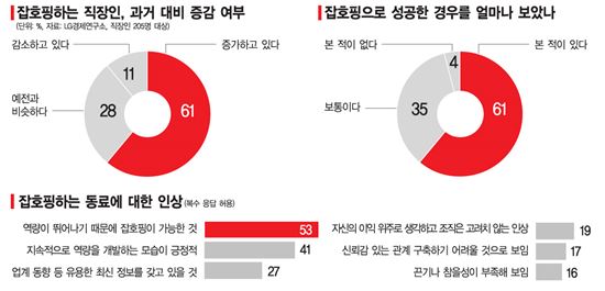 "철새도 능력" 잡호핑족 보는 눈 달라졌네  