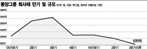 동양에게 향후 '6개월'이 중요한 이유