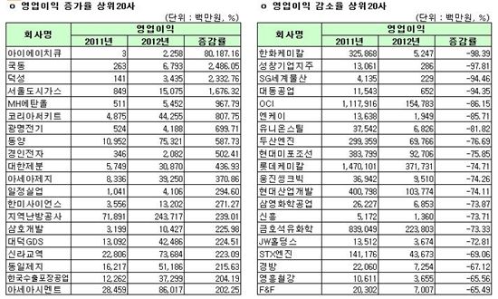 [12월결산법인]유가 2012년 연결실적 영업익 증감율 상하위 20개사