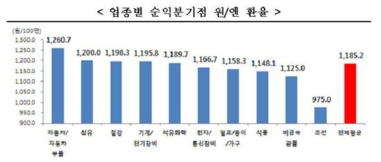 전경련, 엔저(円低) 피해 예방위한 '기준금리 인하' 촉구