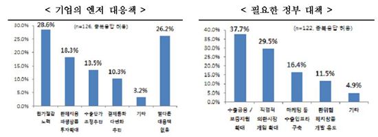 전경련, 엔저(円低) 피해 예방위한 '기준금리 인하' 촉구