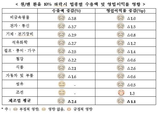 전경련, 엔저(円低) 피해 예방위한 '기준금리 인하' 촉구