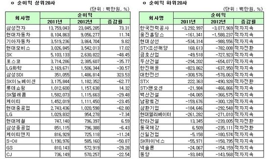 [12월결산법인]유가 2012년 연결실적 순이익 상하위 20개사