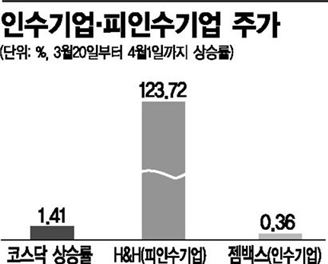M&A 인수·피인수기업 '동상이몽'