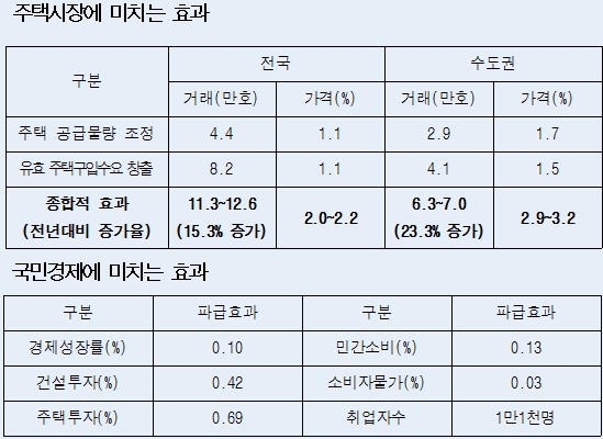 [4·1부동산대책]"주택거래 15% 증가, GDP 0.1%p 상승"