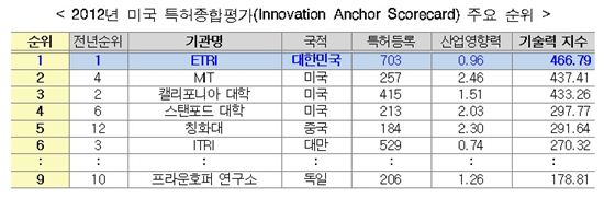 ETRI, 美 특허종합평가 2년 연속 '세계 1위'