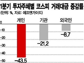 1분기 개인 거래대금 반토막