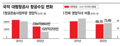 해외관광객 1000만명시대 "항공사의 슬픈 비명"