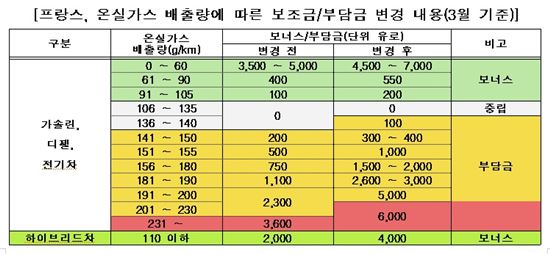 온실가스 많이 배출하는 자동차 부담금 물린다