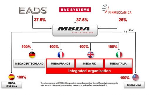 MBDA와 자회사 지분 구성도