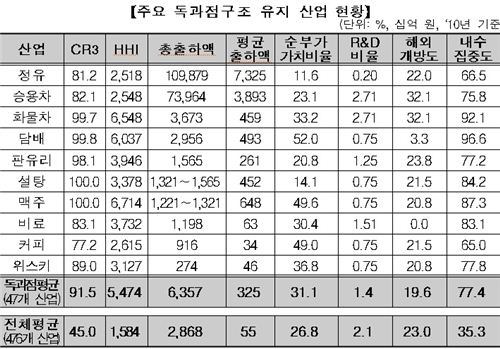 차·정유·주류 등 47개 산업 "독과점 심각"