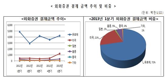1Q 외화증권 결제액 58.8억달러..美 195% 급증