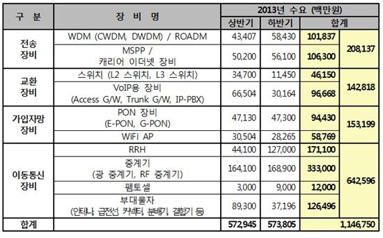 올해 국내 네트워크 장비 시장규모 1조1468억원.. 지난해보다 줄어