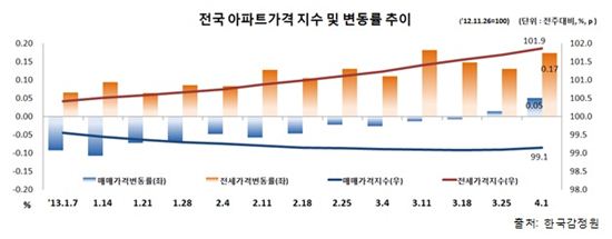 아파트 매매가 2주연속 상승...부동산 대책 '기대감'