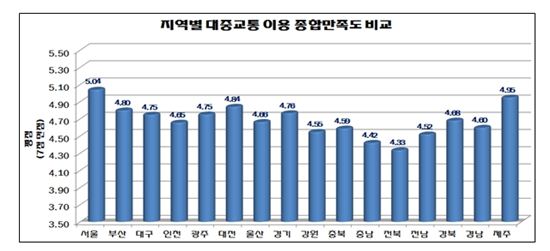 도시별 대중교통 만족도는?